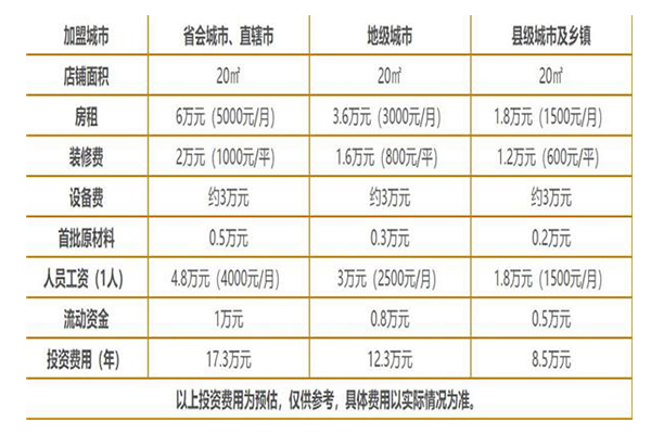 奶茶加盟费用，开家幸运咖的成本都有哪些？