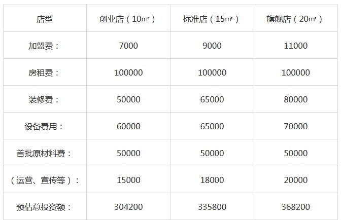 幸运咖加盟费用数据表