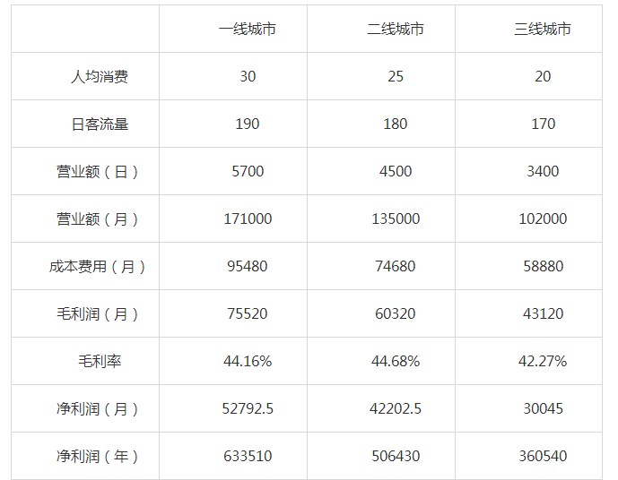 幸运咖加盟利润表
