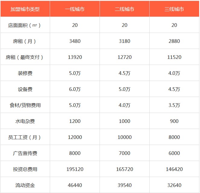 幸运咖加盟费