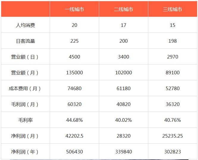 幸运咖加盟利润