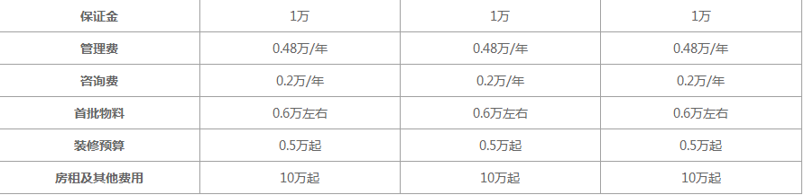 幸运咖加盟热线是多少？经营奶茶项目需要多少钱?利润高吗?