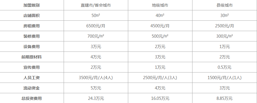 幸运咖奶茶加盟费用是多少?2021最新收费明细对外