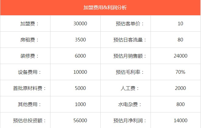 幸运咖开店预算